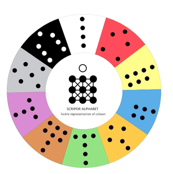 Et bilde av Scripor alfabetet. Dette viser en sirkel med celler. I cellene vises farger farger representert ved en kombinasjon av prikker som ligner på blindeskrift.